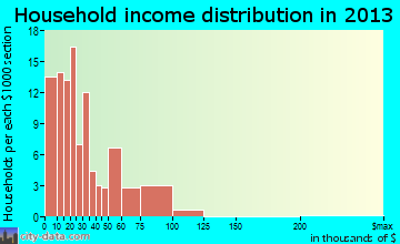 Spencer household income distribution
