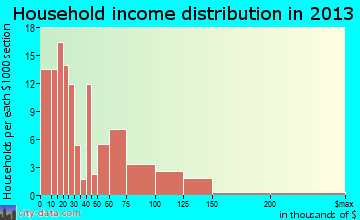 Spring City household income distribution