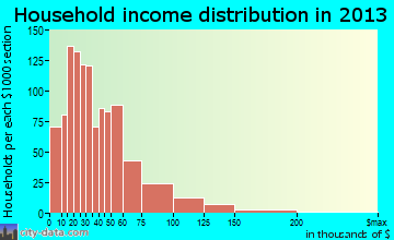 Springfield household income distribution