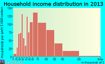 Spring Hill household income distribution