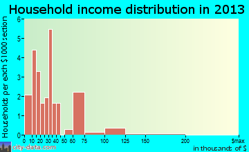 Stantonville household income distribution