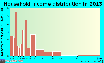 Sunbright household income distribution