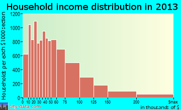 Riverside household income distribution