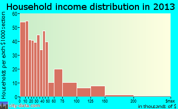 Sweetwater household income distribution