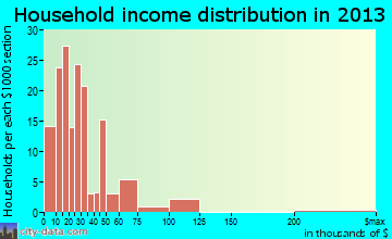 Tazewell household income distribution