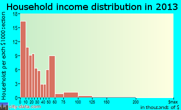 Tellico Plains, TN household income