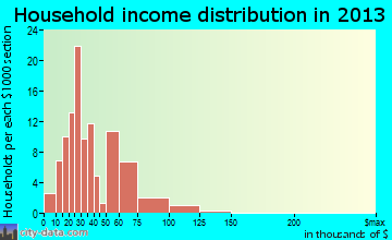 Tennessee Ridge household income distribution