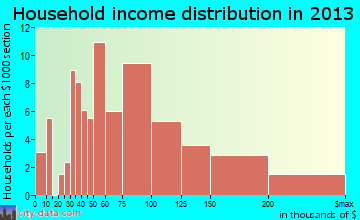 Thompson's Station household income distribution
