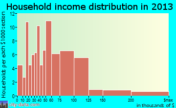 Three Way household income distribution
