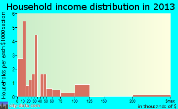 Toone household income distribution