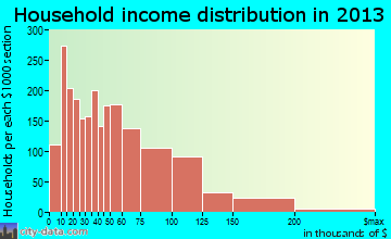 Rohnert Park household income distribution