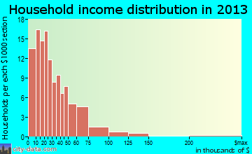 Tracy City household income distribution