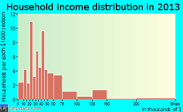 Townsend household income distribution