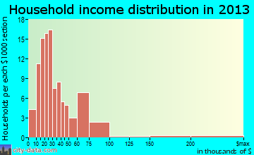 Troy household income distribution