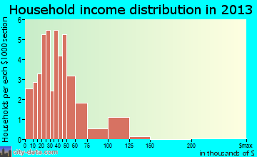 Trimble household income distribution