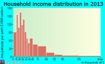 Tullahoma household income distribution