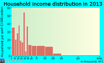 Unicoi household income distribution