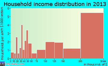Rolling Hills household income distribution