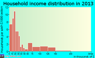 Wartburg household income distribution