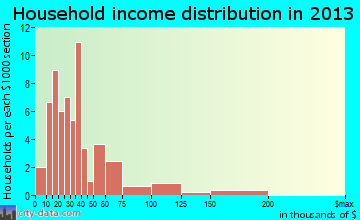Wartrace household income distribution