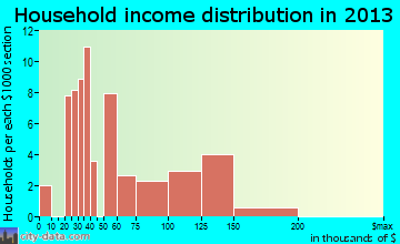 Romoland household income distribution