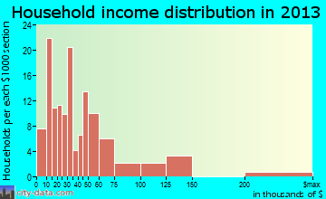 Westmoreland, TN household income