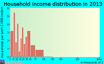 Baileyton household income distribution