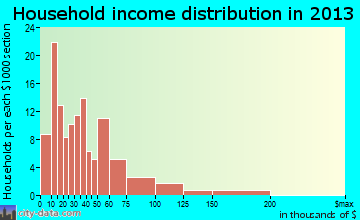 White Pine household income distribution