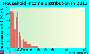 Whiteville household income distribution