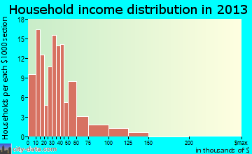 Whitwell household income distribution