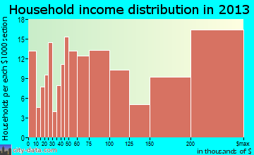 Rolling Hills Estates, CA household income