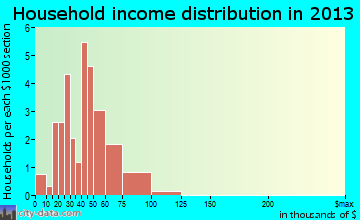 Woodland Mills household income distribution