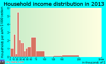 Yorkville household income distribution
