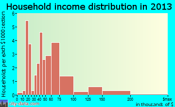 Baneberry household income distribution