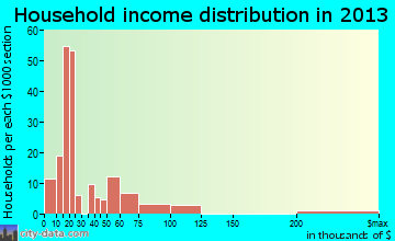 Banner Hill household income distribution
