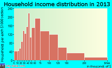 Bartlett household income distribution