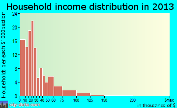 Baxter household income distribution