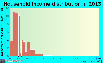 Beersheba Springs household income distribution
