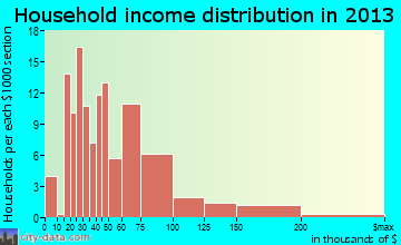 Rollingwood household income distribution