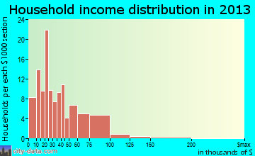 Benton household income distribution
