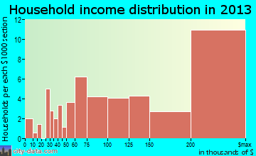 Belle Meade household income distribution