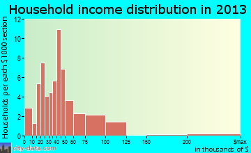 Berry Hill household income distribution