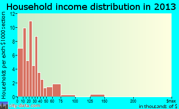 Big Sandy household income distribution