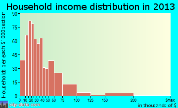 Bloomingdale household income distribution