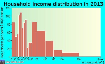 Rosamond household income distribution
