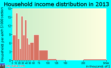 Bluff City household income distribution