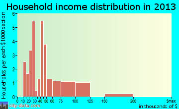 Braden, TN household income