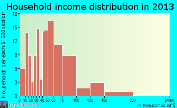 Brighton household income distribution