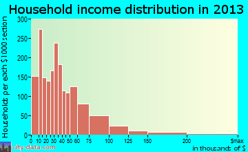 Bristol household income distribution