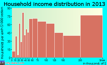 Brentwood household income distribution